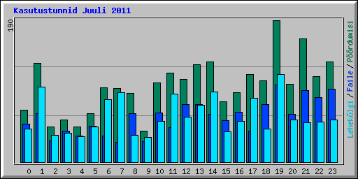 Kasutustunnid Juuli 2011