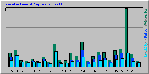 Kasutustunnid September 2011