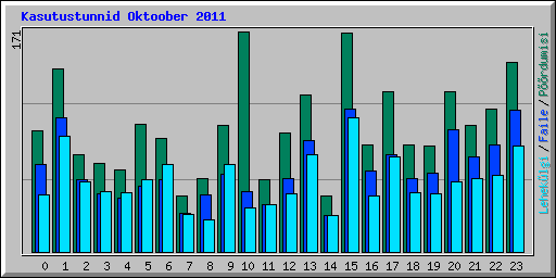 Kasutustunnid Oktoober 2011
