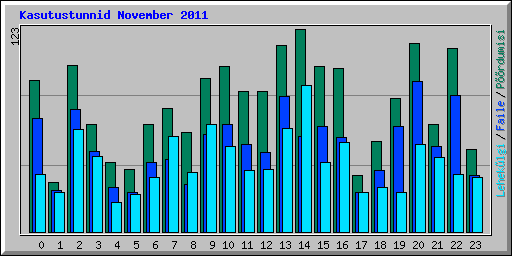Kasutustunnid November 2011