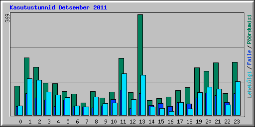 Kasutustunnid Detsember 2011