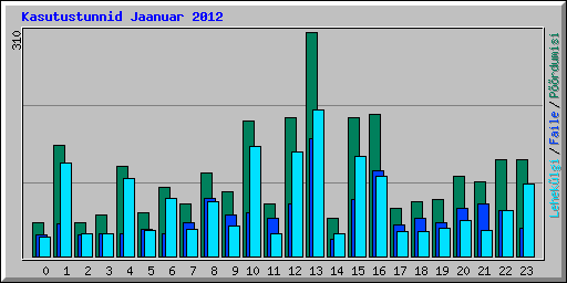 Kasutustunnid Jaanuar 2012