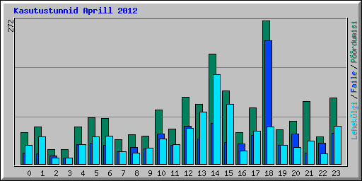 Kasutustunnid Aprill 2012