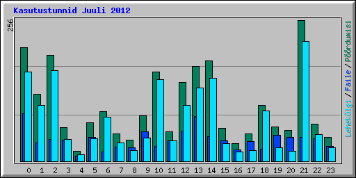 Kasutustunnid Juuli 2012
