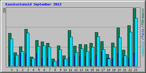 Kasutustunnid September 2012