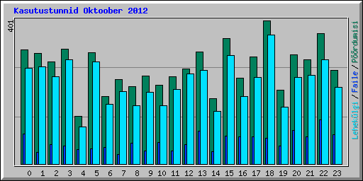 Kasutustunnid Oktoober 2012