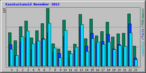 Kasutustunnid November 2012
