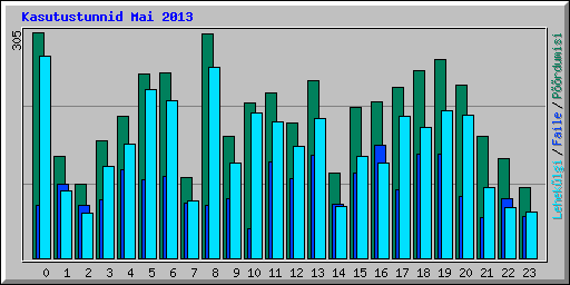 Kasutustunnid Mai 2013