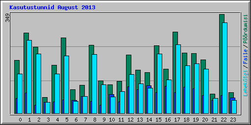 Kasutustunnid August 2013