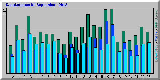 Kasutustunnid September 2013