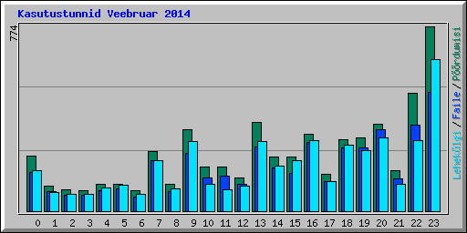 Kasutustunnid Veebruar 2014