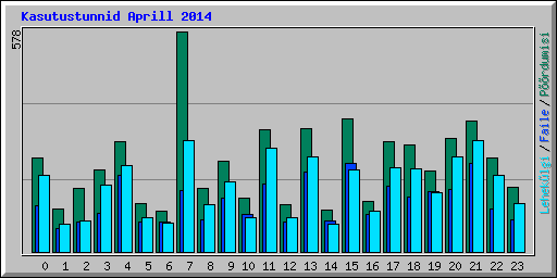 Kasutustunnid Aprill 2014