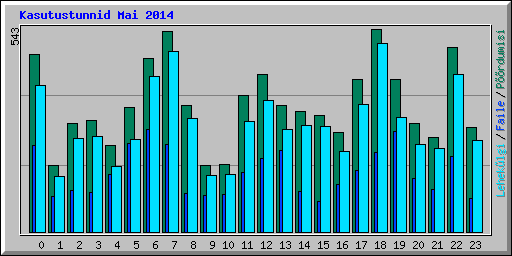 Kasutustunnid Mai 2014