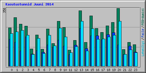 Kasutustunnid Juuni 2014