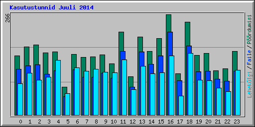Kasutustunnid Juuli 2014