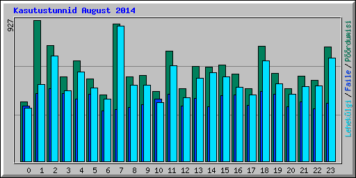 Kasutustunnid August 2014
