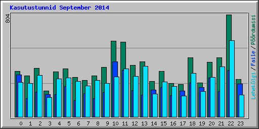 Kasutustunnid September 2014
