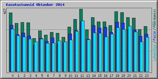 Kasutustunnid Oktoober 2014