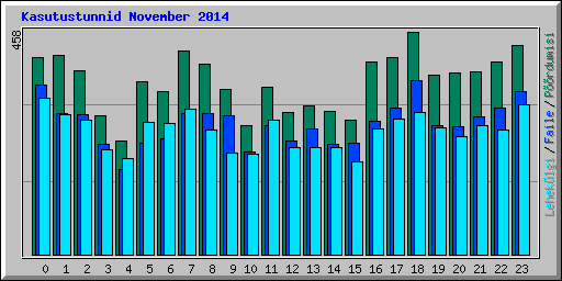 Kasutustunnid November 2014