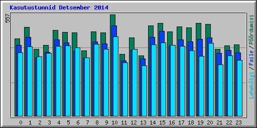 Kasutustunnid Detsember 2014