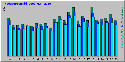 Kasutustunnid Veebruar 2015