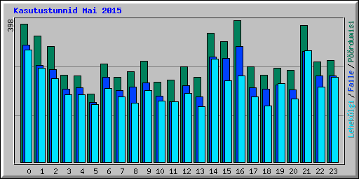 Kasutustunnid Mai 2015