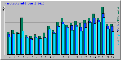 Kasutustunnid Juuni 2015