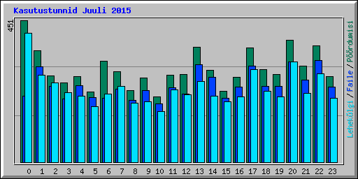 Kasutustunnid Juuli 2015