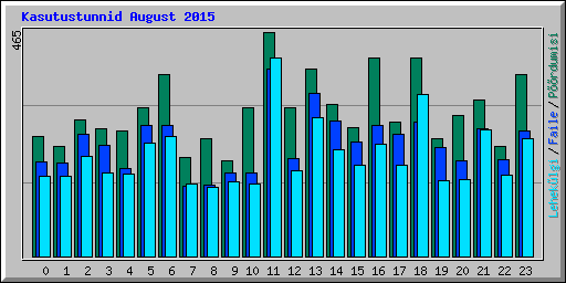 Kasutustunnid August 2015
