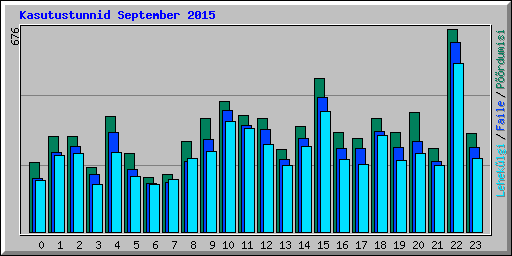 Kasutustunnid September 2015