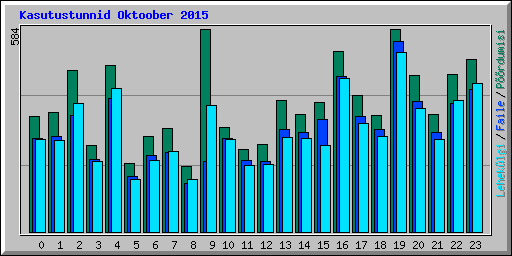 Kasutustunnid Oktoober 2015