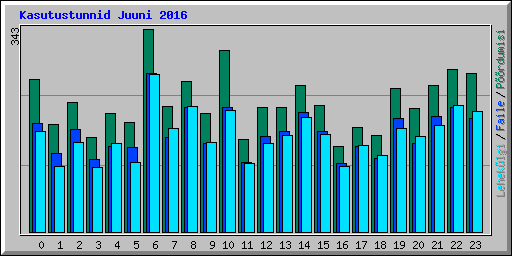 Kasutustunnid Juuni 2016