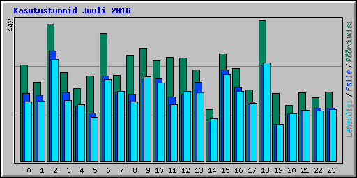 Kasutustunnid Juuli 2016