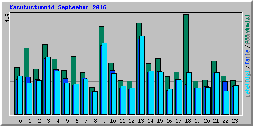 Kasutustunnid September 2016