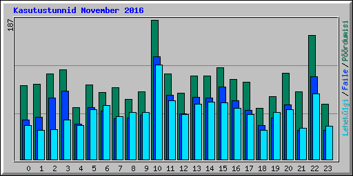 Kasutustunnid November 2016