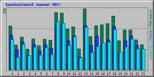Kasutustunnid Jaanuar 2017