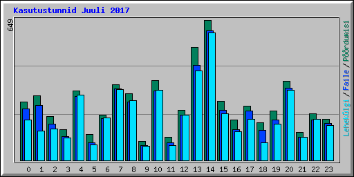 Kasutustunnid Juuli 2017