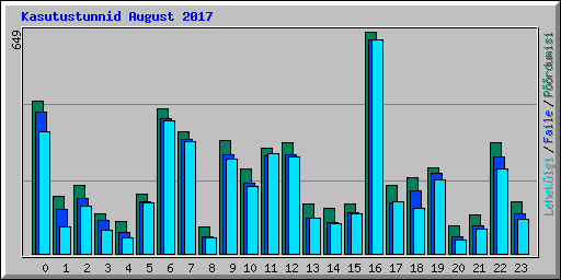 Kasutustunnid August 2017