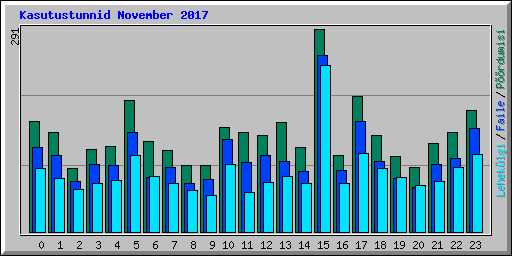 Kasutustunnid November 2017