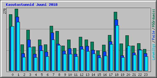 Kasutustunnid Juuni 2018