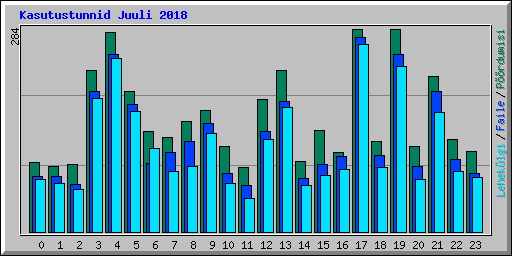 Kasutustunnid Juuli 2018