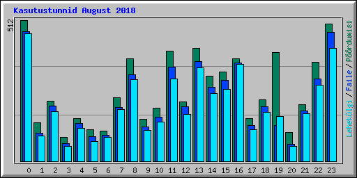 Kasutustunnid August 2018