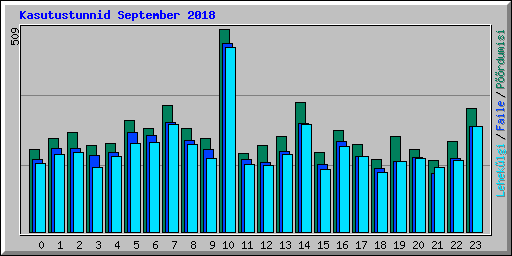 Kasutustunnid September 2018