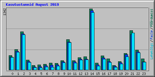 Kasutustunnid August 2019
