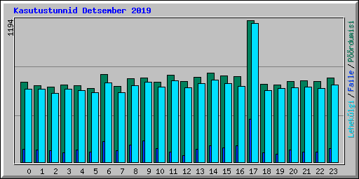 Kasutustunnid Detsember 2019