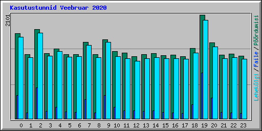 Kasutustunnid Veebruar 2020