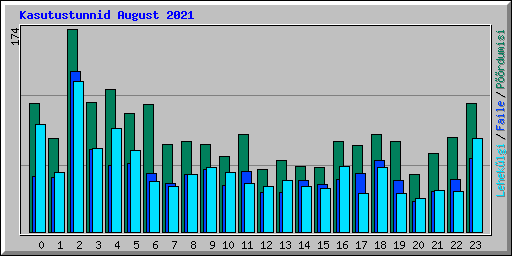 Kasutustunnid August 2021