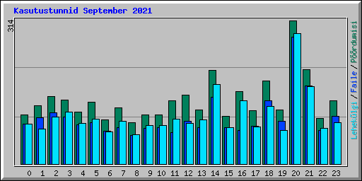 Kasutustunnid September 2021