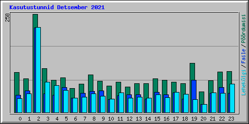 Kasutustunnid Detsember 2021