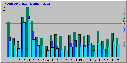 Kasutustunnid Jaanuar 2022